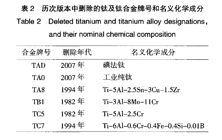我國(guó)鈦及鈦合金牌號(hào)的發(fā)展和標(biāo)準(zhǔn)化 我國(guó)鈦及鈦合金牌號(hào)的發(fā)展和標(biāo)準(zhǔn)化