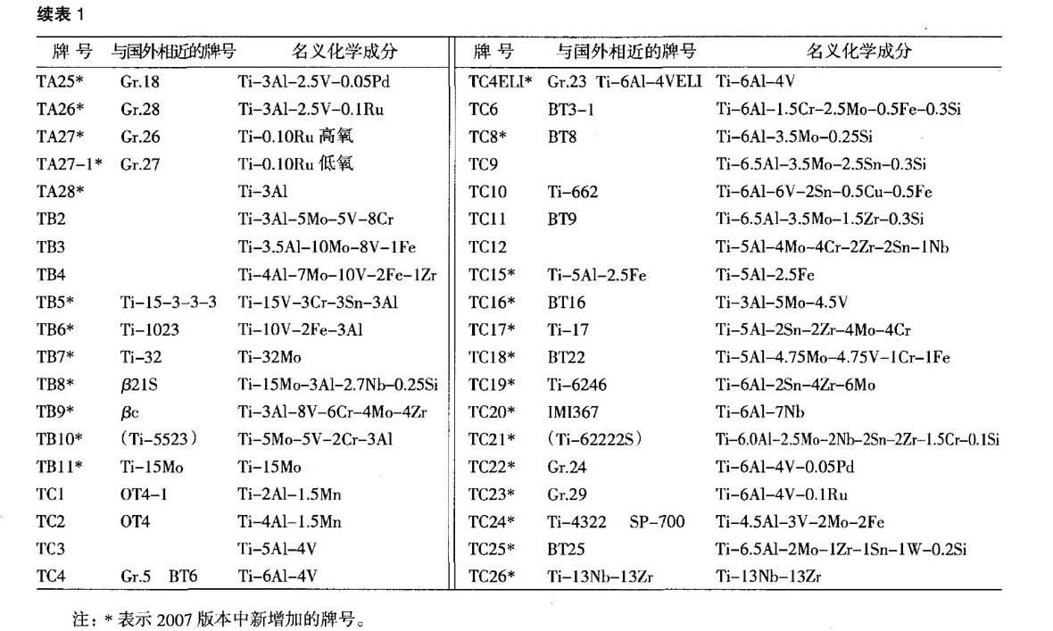 我國(guó)鈦及鈦合金牌號(hào)的發(fā)展和標(biāo)準(zhǔn)化 我國(guó)鈦及鈦合金牌號(hào)的發(fā)展和標(biāo)準(zhǔn)化