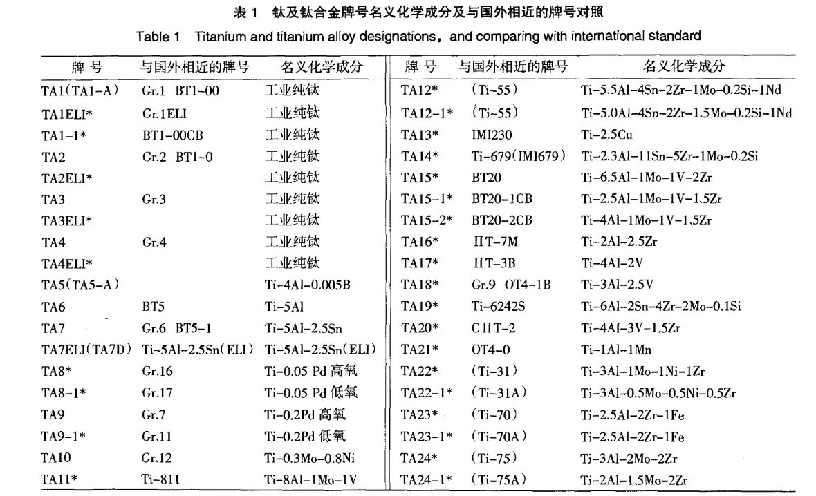 我國(guó)鈦及鈦合金牌號(hào)的發(fā)展和標(biāo)準(zhǔn)化 我國(guó)鈦及鈦合金牌號(hào)的發(fā)展和標(biāo)準(zhǔn)化